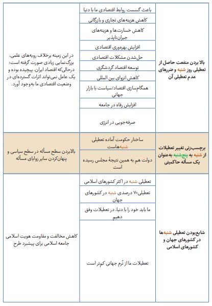 واکاوی ابعاد مختلف مصوبه اخیر مجلس برای تعطیلات آخر هفته