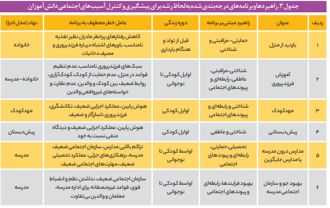 تحلیلی راهبردی جهت پیشگیری از آسیب های اجتماعی دانش آموزی