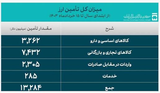 تامین ارز نیازهای وارداتی کشور از 13 میلیارد دلار گذشت - خبرگزاری گیل 25 | اخبار ایران و جهان