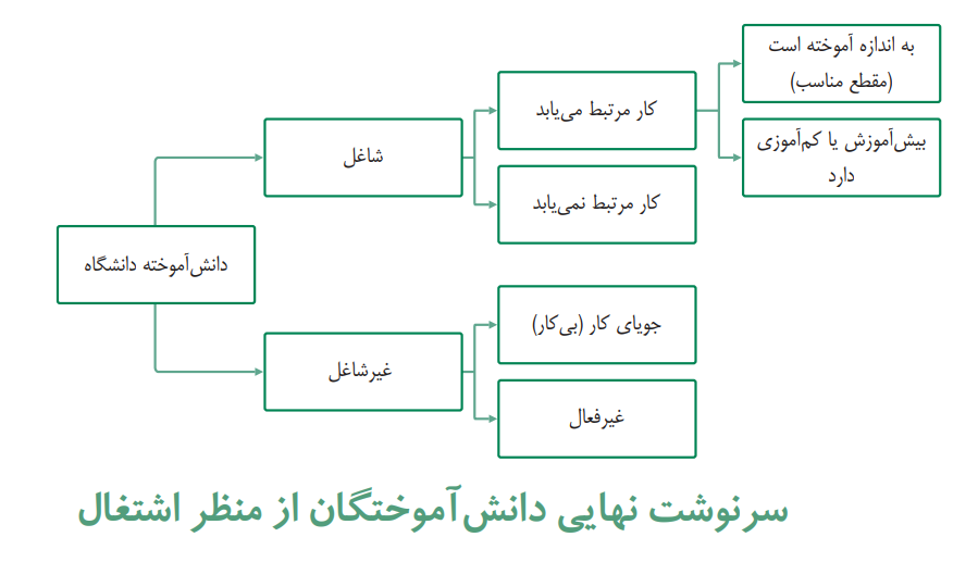 گونه شناسی رشته های دانشگاهی بر اساس اشتغال دانش آموختگان