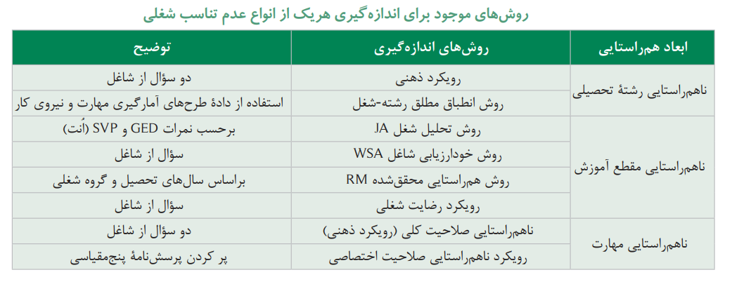 گونه شناسی رشته های دانشگاهی بر اساس اشتغال دانش آموختگان