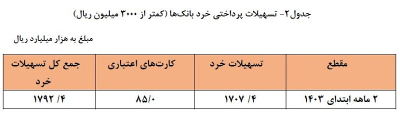 تسهیلات بانکی