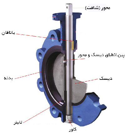 نحوه عملکرد باترفلای ولو