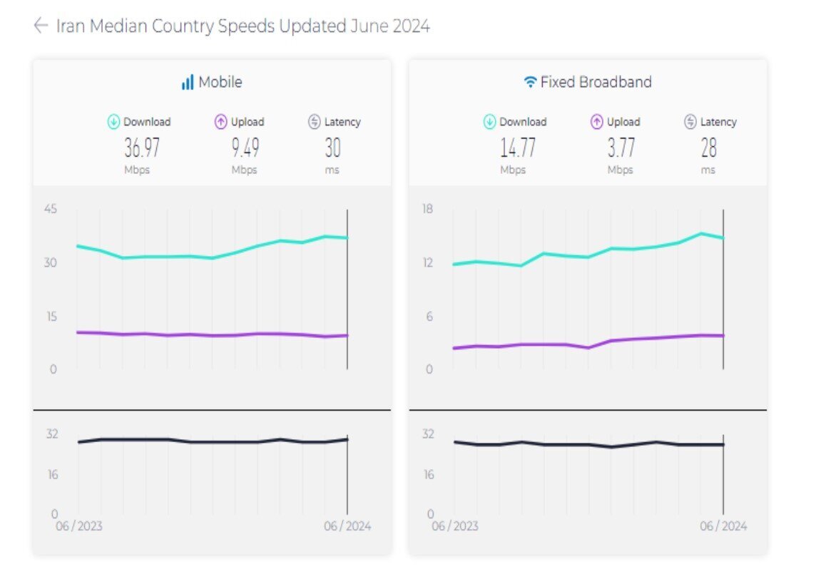 سرعت اینترنت موبایل و ثابت در ایران نزولی شد