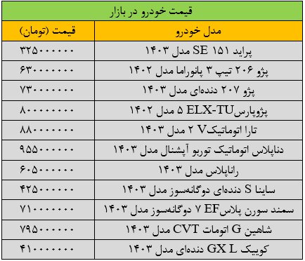 تکان سنگین قیمت‌ها در بازار خودرو/ آخرین قیمت سمند، شاهین، تارا، دنا و کوییک + جدول