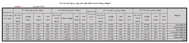 افزایش ۴۶ درصدی پرداخت تسهیلات به شرکت‌های دانش بنیان