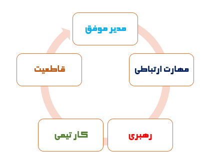 ویژگی مدیران موفق