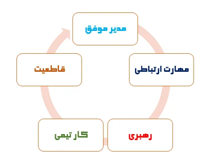 ویژگی مدیران موفق