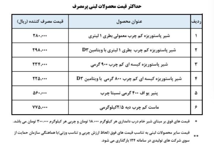 مقایسه قیمت فرآورده‌های لبنی پرمصرف از ۲۰ فروردین تا ۲۰ دی ماه امسال - خبرگزاری گیل 25 | اخبار ایران و جهان