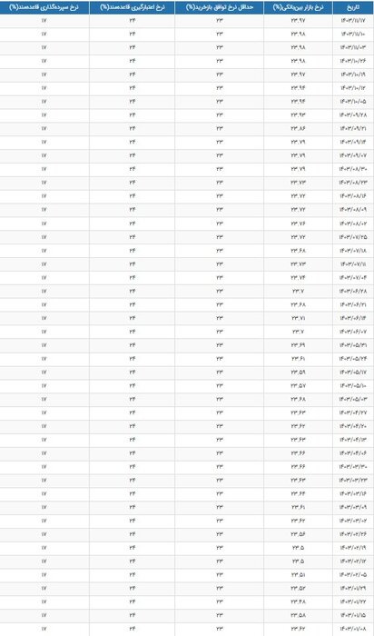 نرخ جدید سود بین‌بانکی اعلام شد/ جدول تغییرات نرخ سود