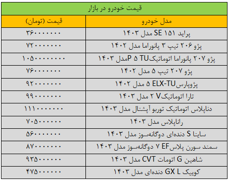 تکان سنگین قیمت‌ها در بازار خودرو/ آخرین قیمت پژو، سمند، شاهین، تارا و دنا + جدول