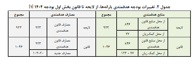 تحلیل منابع و مصارف هدفمندی یارانه‌ها