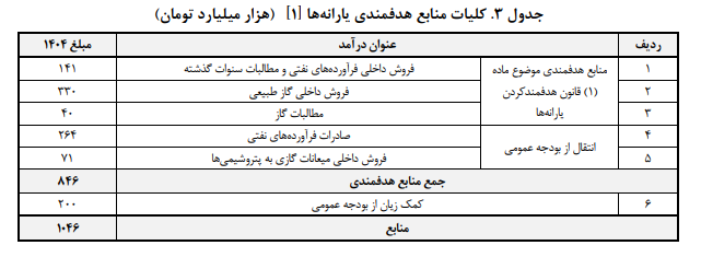 تحلیل منابع و مصارف هدفمندی یارانه‌ها