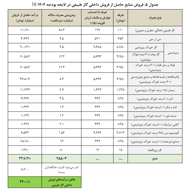 تحلیل منابع و مصارف هدفمندی یارانه‌ها