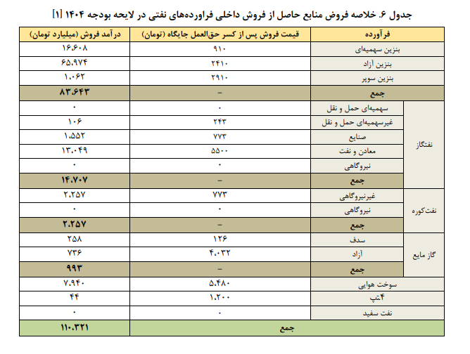 تحلیل منابع و مصارف هدفمندی یارانه‌ها