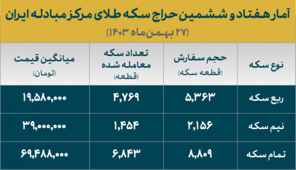 برنده شدن ۸۰ درصد متقاضیان سکه طلا در حراج شماره ۷۶ - خبرگزاری گیل 25 | اخبار ایران و جهان