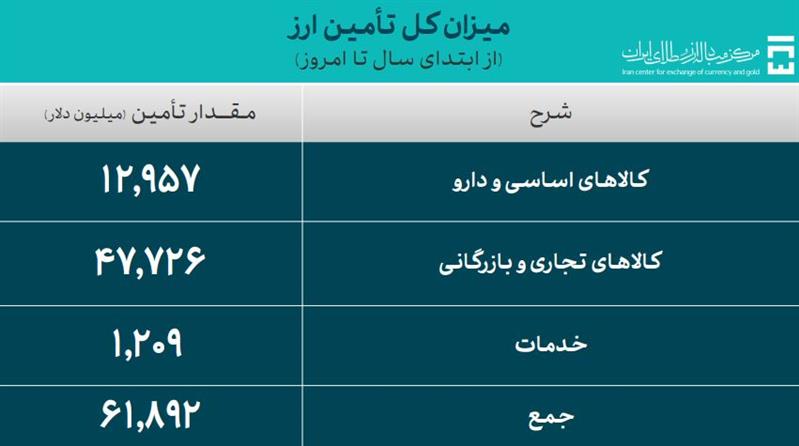 واردات ۱۳ میلیارد دلار کالای اساسی، کشاورزی و دارو با نرخ ۲۸۵۰۰ - خبرگزاری گیل 25 | اخبار ایران و جهان