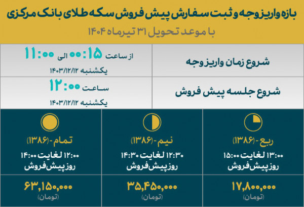 مهلت واریز وجه پیش‌فروش سکه با نرخ دولتی تمدید شد - خبرگزاری گیل 25 | اخبار ایران و جهان