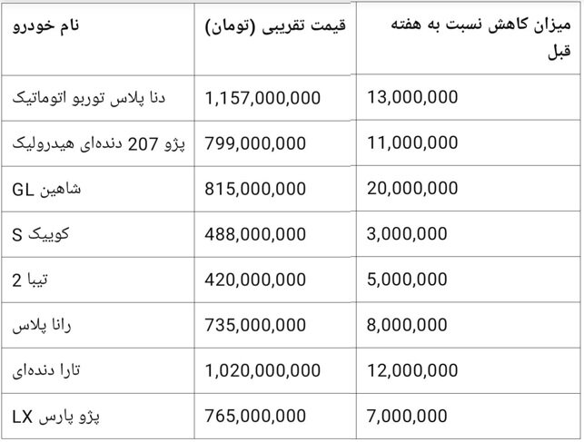 بازار خودرو | خودرو سکوت سنگین در بازار خودرو؛ قیمت ها در سراشیبی+ جدول - خبرگزاری گیل 25 | اخبار ایران و جهان