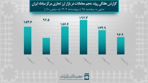 ۸۲۸ میلیون دلار معامله ارزی در یک هفته؛ بازار ارز تجاری پررونق شد - خبرگزاری گیل 25 | اخبار ایران و جهان