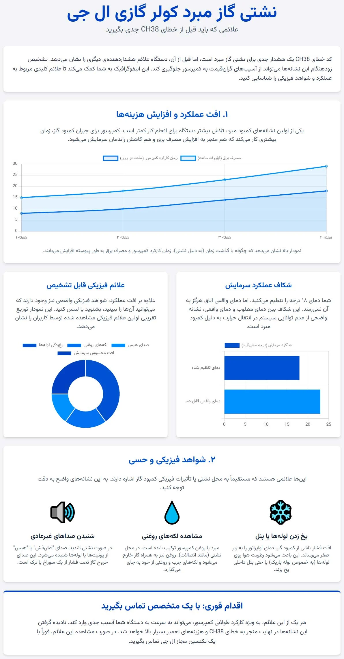 اینفوگرافی علائم و نشانه&zwnj;های نشتی گاز مبرد در کولر گازی ال جی (فراتر از کد CH38)