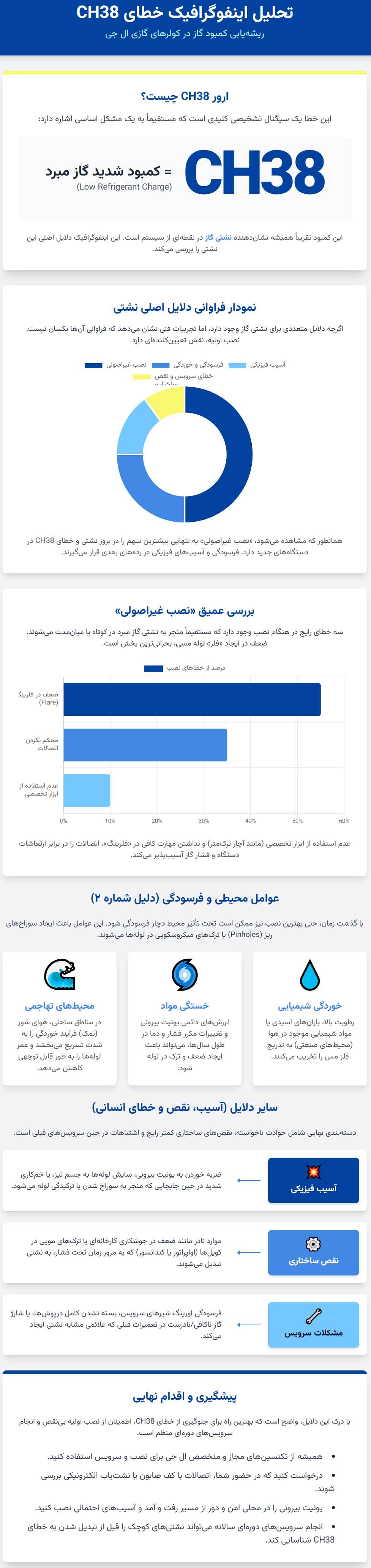 اینفوگرافی چرا نشتی گاز CH38 در کولر گازی ال جی رخ میدهد؟