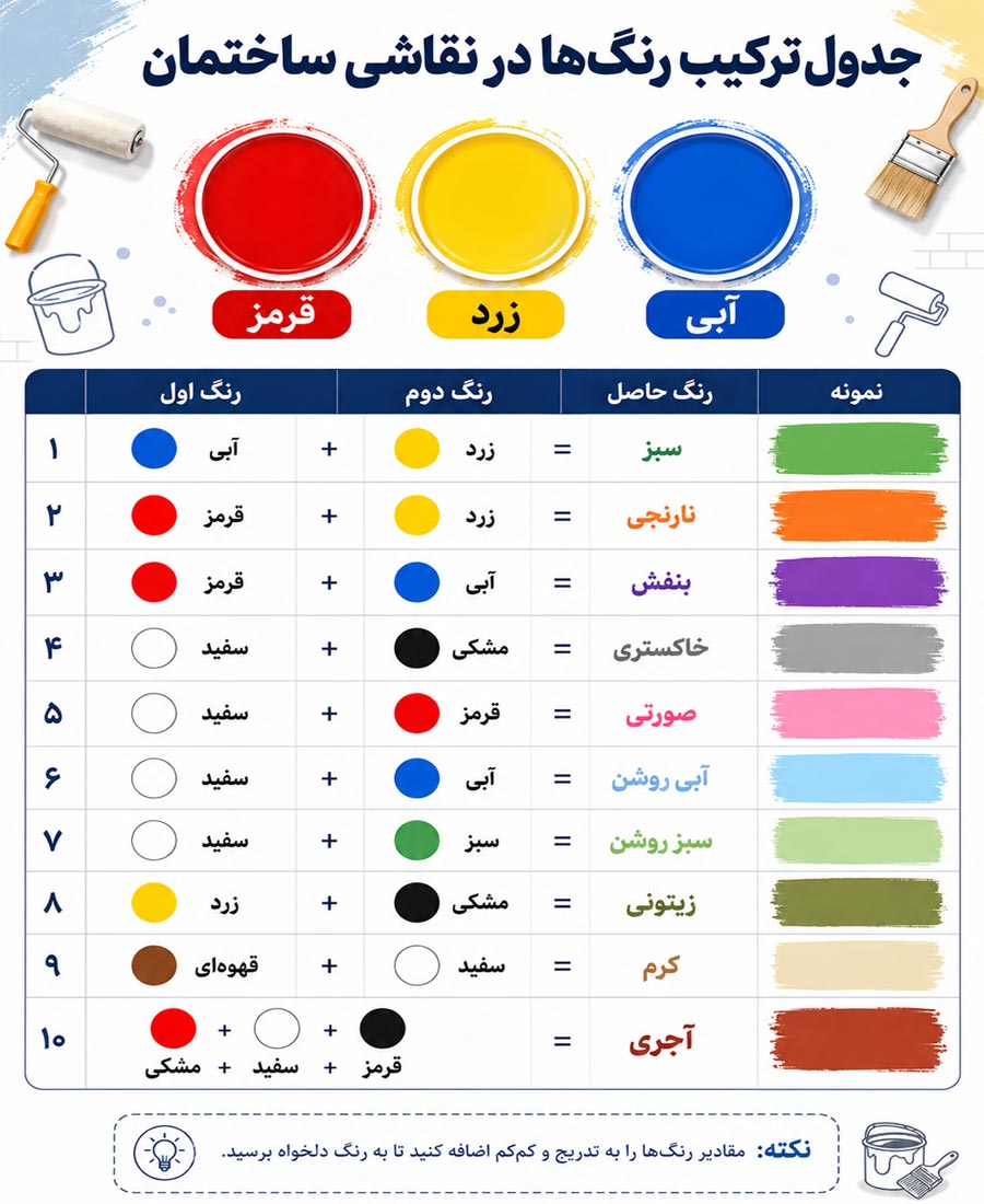 جدول ترکیب رنگ‌ها در نقاشی ساختمان؛ چگونه هر رنگی را بسازیم؟ (راهنمای کامل)