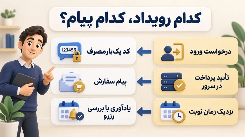 برنامه نویسی | افزونه تطبیق درخواست ورود، تأیید پرداخت و زمان نوبت با پیامک مناسب