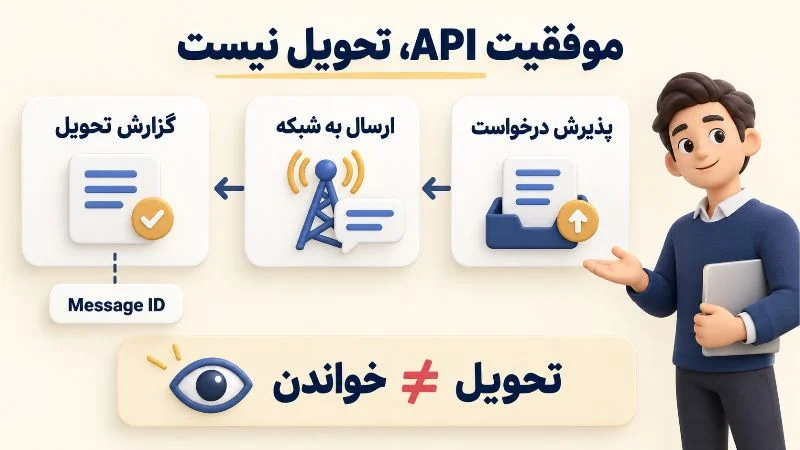 برنامه نویسی | افزونه تفکیک پذیرش API، ارسال به شبکه و گزارش تحویل؛ تحویل به معنای خواندن نیست